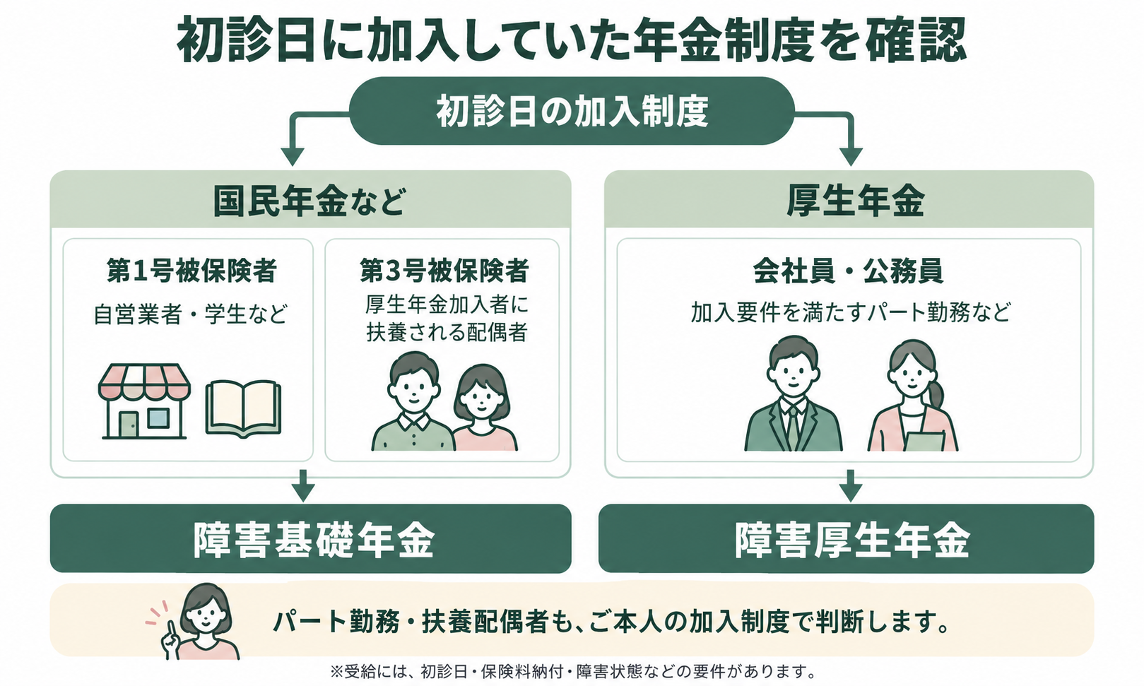 初診日の加入制度と障害年金の関係。国民年金の第1号・第3号被保険者は障害基礎年金、厚生年金の被保険者は障害厚生年金の対象。受給には各要件があります。
